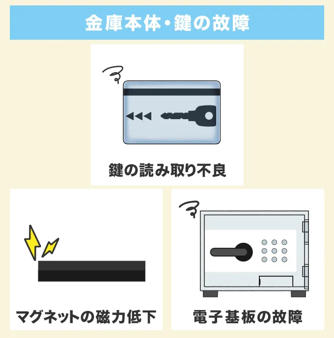 金庫本体・鍵の故障