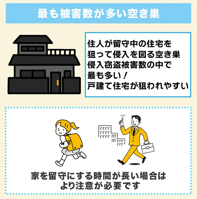 最も被害数が多い『空き巣』