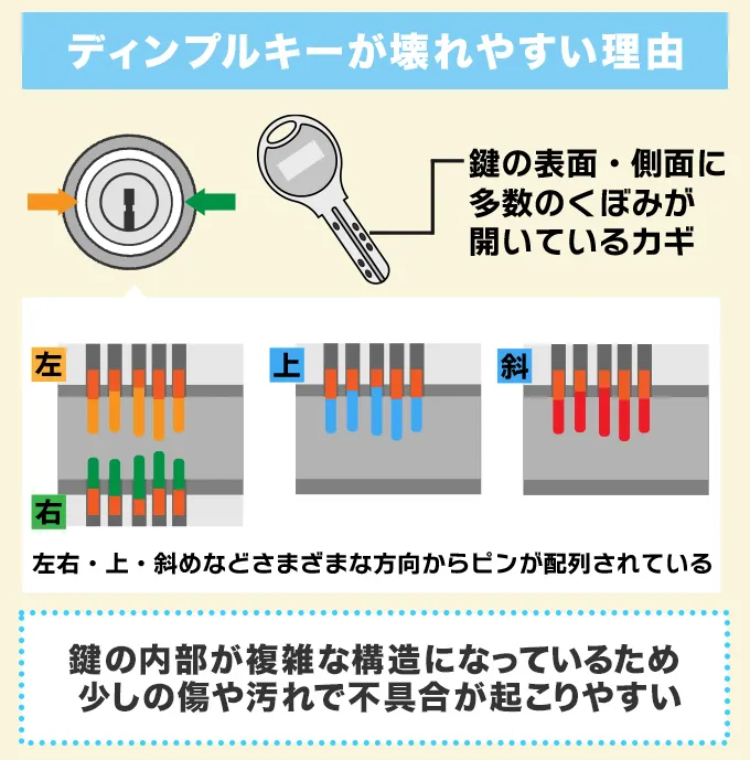 ディンプルキーが抜き差ししにくい