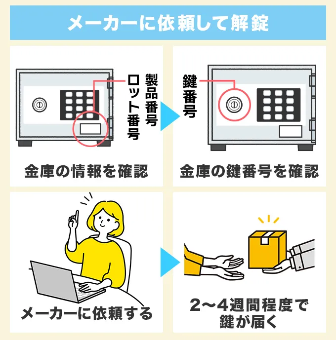 メーカーに依頼する