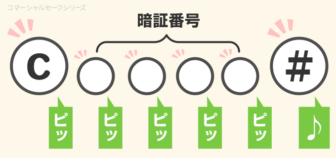 Sentry Safe（セントリー）のテンキー式金庫（コマーシャルセーフシリーズ）の開け方