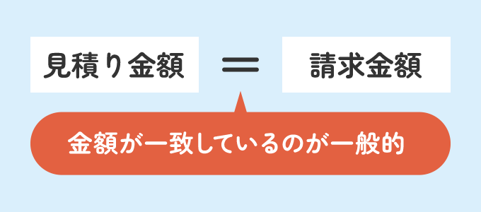 見積り金額は請求金額と一致しているのが一般的