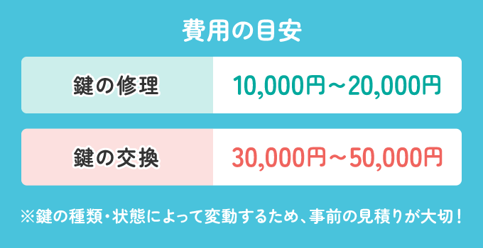 鍵の修理の場合は10,000円～20,000円前後が平均的です。 鍵の交換は、鍵の種類により変動しますが30,000円～50,000円かかります。