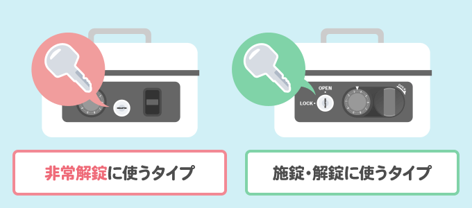 付属の鍵は、暗証番号を忘れた際に解錠をする非常用の鍵であるタイプと、ダイヤルを合わせた後に付属の鍵で解錠操作をするタイプがあります。