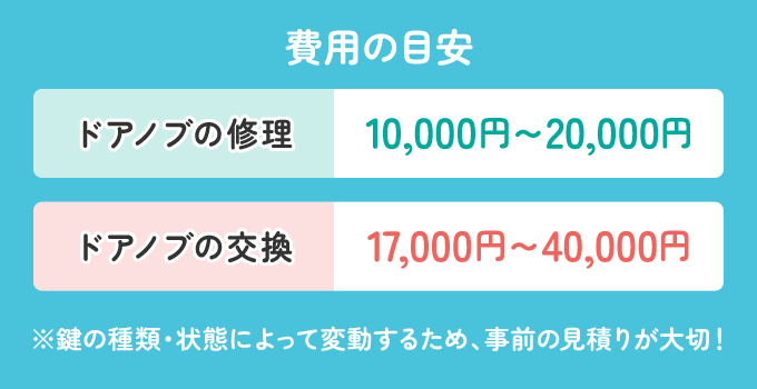 ドアノブの修理の場合10,000円～20,000円前後が平均的です。 ドアノブを交換する場合は取り付けるドアノブの種類によりますが、17,000円～40,000円前後が平均となります。