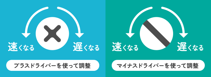 ドアクローザーの速度調整弁は、右に回すと扉が閉まるスピードが遅くなり、左に回すと早くなります。