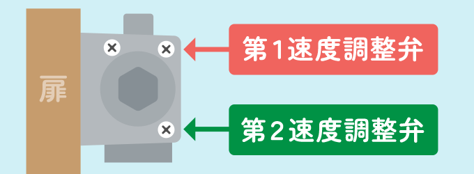 7001～7003、7006・7007の速度調整バルブの位置