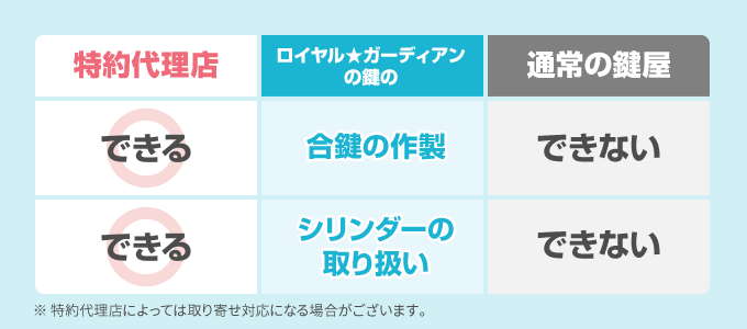 ロイヤル★ガーディアンの特約代理店と特約代理店ではない鍵業者の違いは「ロイヤル★ガーディアンのシリンダーを取り扱えるかどうか」です。