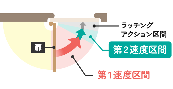 ドアクローザーの速度調整で、第２速度区間を早めることでしっかり閉まるようにできます。