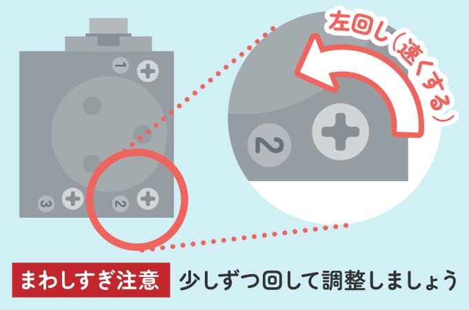 「２」と刻印されている速度調整弁を左に回す