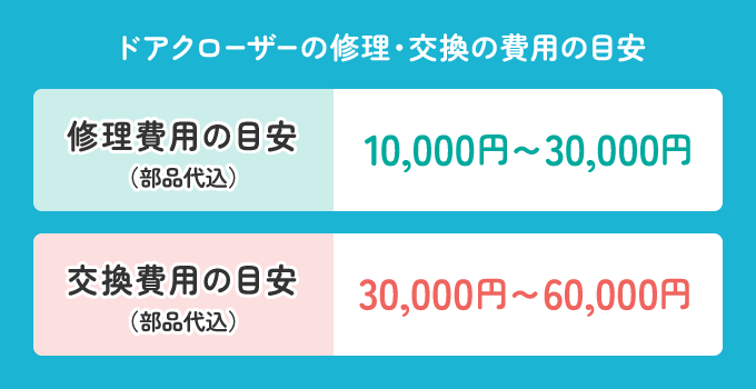 部品代を込めて交換費用は30,000円～60,000円かかります。 修理に関しては、ドアクローザーの状態によって異りますが平均的に10,000円～30,000円程度