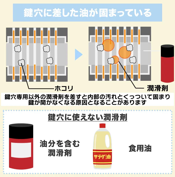 鍵穴に差した油が固まっている