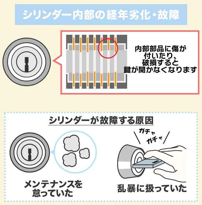 シリンダー内部の経年劣化や故障