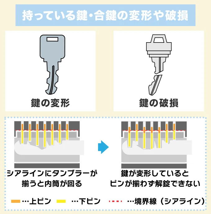 持っている鍵や合鍵の変形・破損