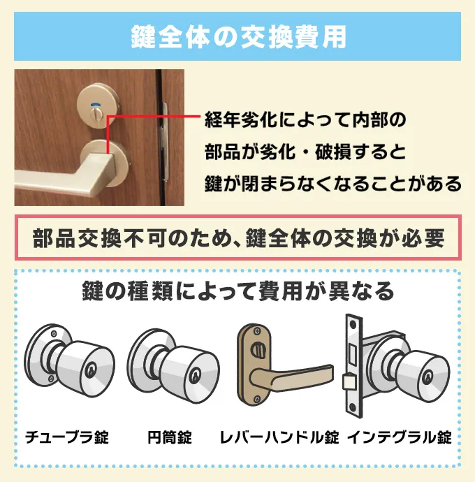 トイレのドアノブ全体の交換費用