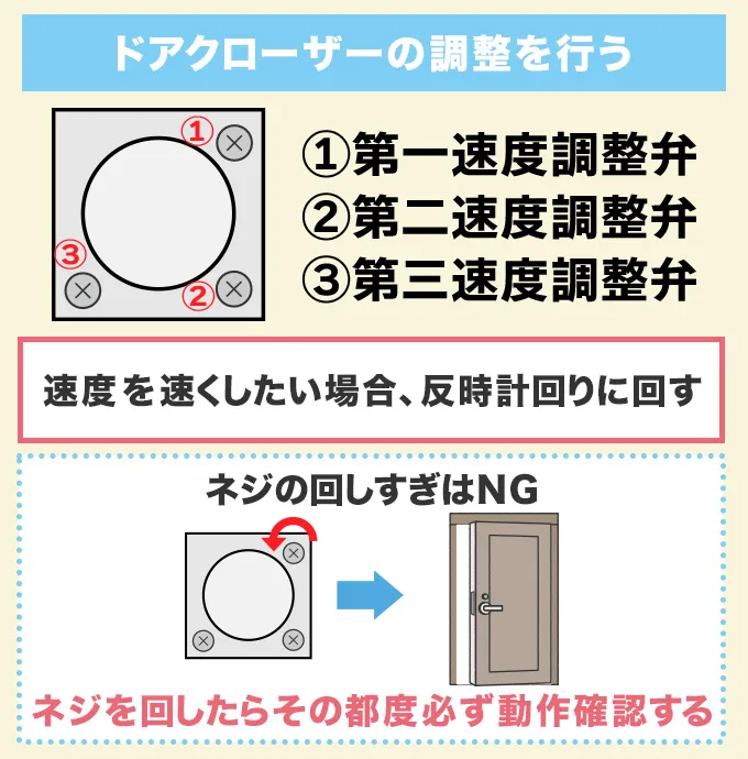 ドアクローザーの調整をする