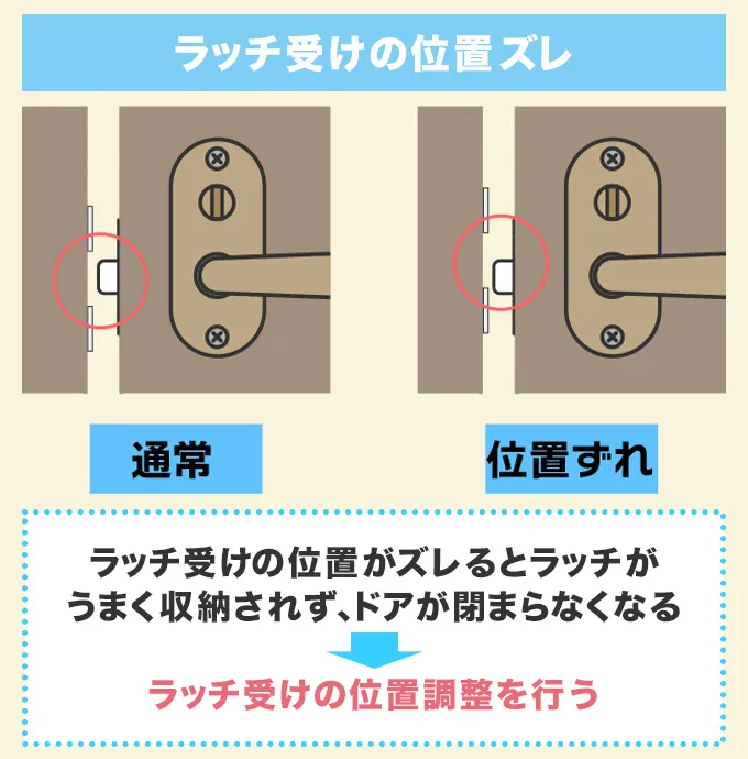 ラッチ受けの位置ズレ